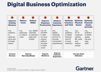The Ultimate Guide to Digital Operations Platforms