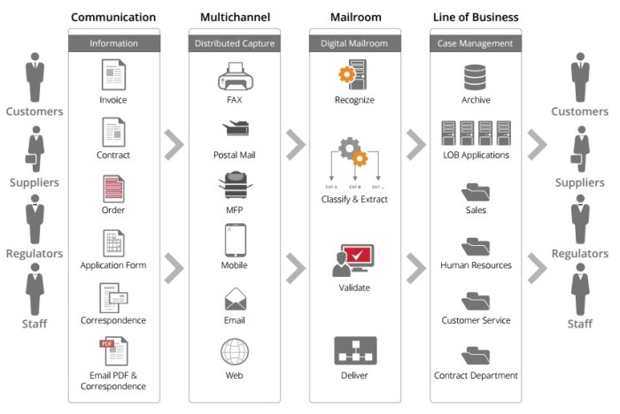 Digital Mailroom Automation Software